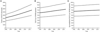 Epidemiological Variations in the Global Burden of Psoriasis, an Analysis With Trends From 1990 to 2017